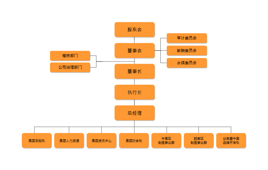 組織架構簡體版