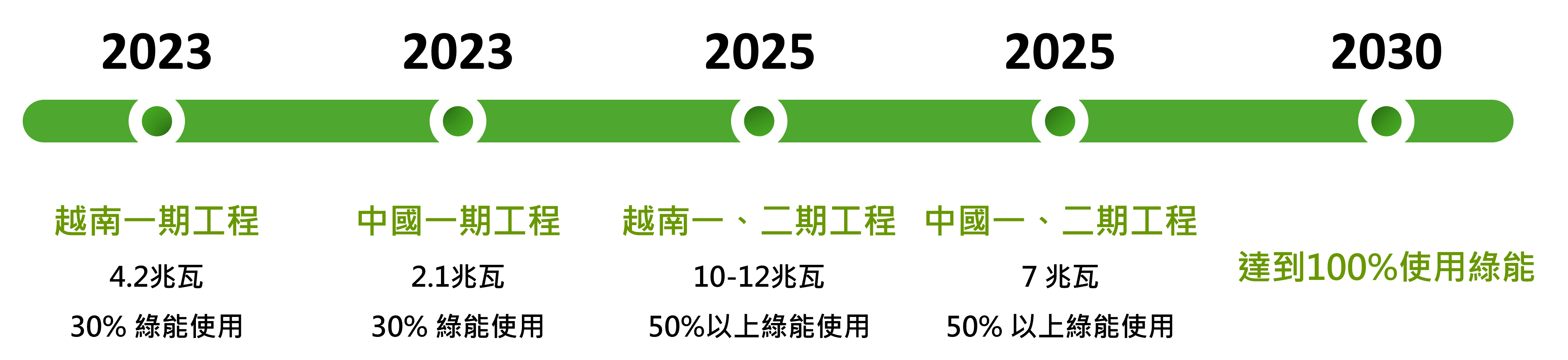 綠能路徑圖