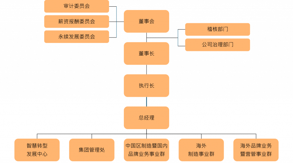 中杰投资控股集团 组织架构图