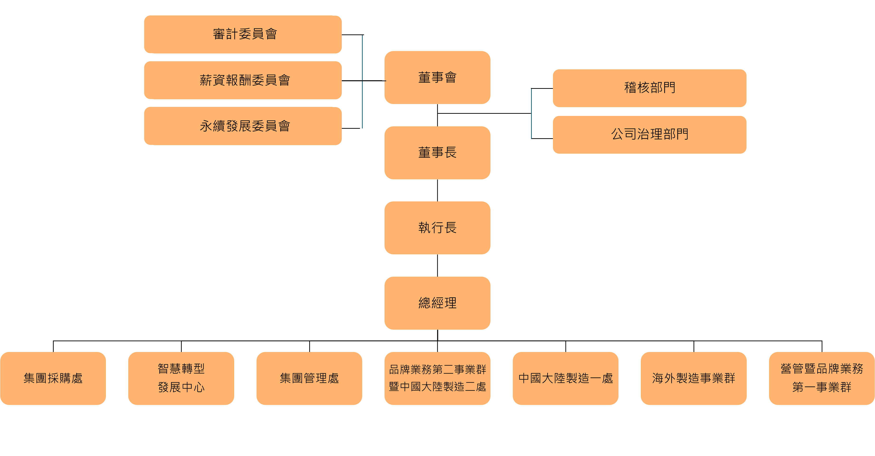 中傑投資控股集團 組織架構圖